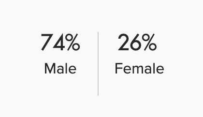 74% Male; 26% Female